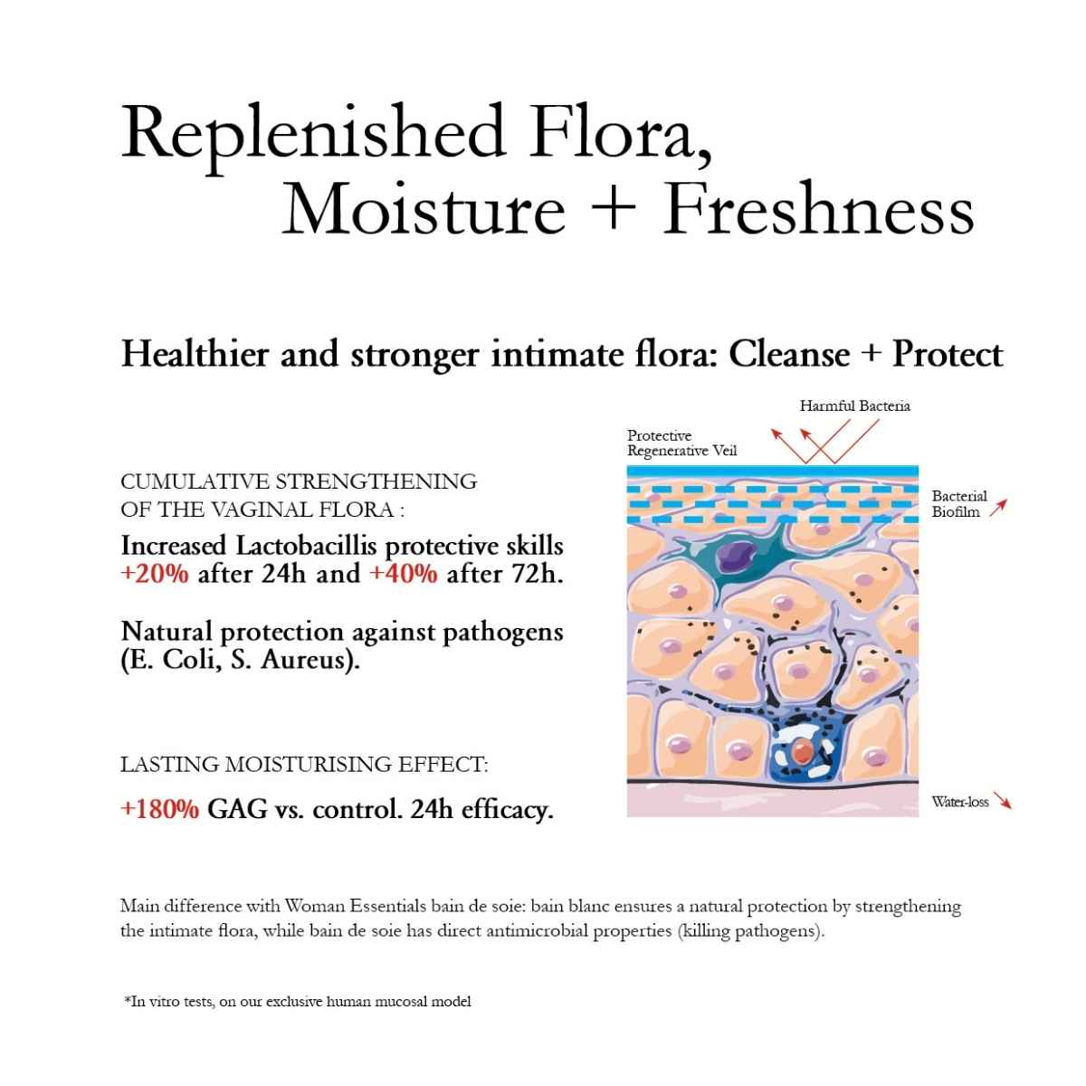 Scientifically tested feminine wash proven to enhance vaginal flora and support intimate health